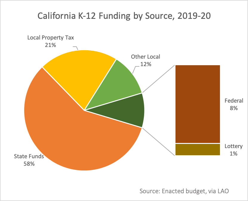 image-908824-California_School_Funding_Pie_Chart-c51ce.png